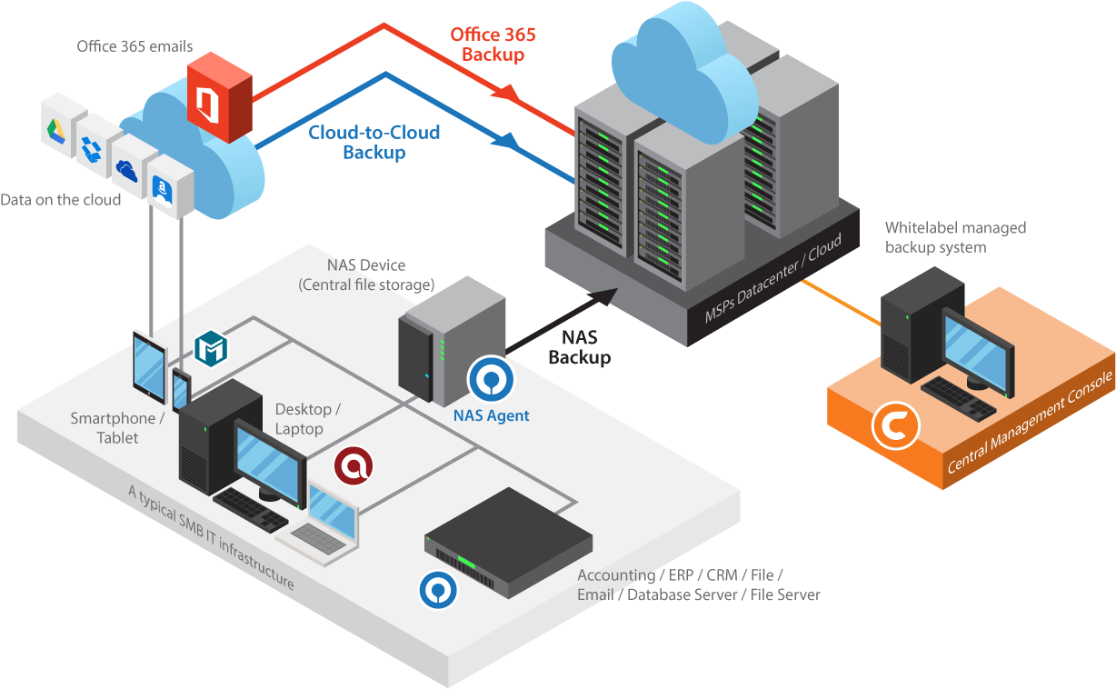 Private cloud